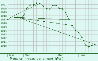 Graphe de la pression atmosphrique prvue pour Les Molires