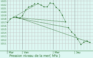Graphe de la pression atmosphrique prvue pour Mauz-Thouarsais