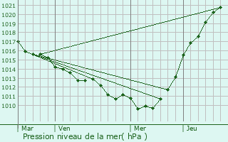 Graphe de la pression atmosphrique prvue pour La Poterie-Cap-d