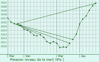 Graphe de la pression atmosphrique prvue pour Vattetot-sur-Mer