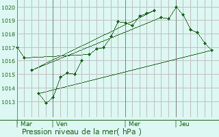 Graphe de la pression atmosphrique prvue pour Roiville