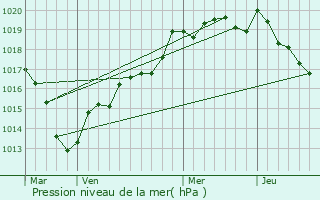 Graphe de la pression atmosphrique prvue pour Mnil-Hubert-en-Exmes