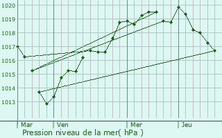 Graphe de la pression atmosphrique prvue pour La Cochre