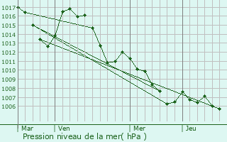 Graphe de la pression atmosphrique prvue pour Tartonne
