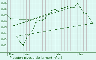 Graphe de la pression atmosphrique prvue pour Chtres