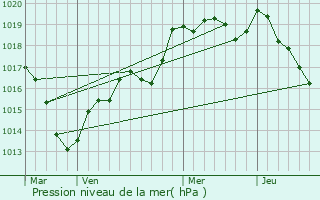 Graphe de la pression atmosphrique prvue pour Saint-Didier-sous-couves