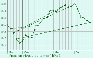 Graphe de la pression atmosphrique prvue pour Braffais