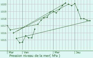 Graphe de la pression atmosphrique prvue pour Le Mont-Saint-Michel