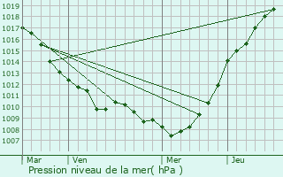 Graphe de la pression atmosphrique prvue pour Hames-Boucres