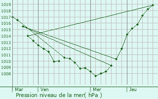 Graphe de la pression atmosphrique prvue pour Ferques