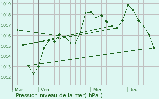 Graphe de la pression atmosphrique prvue pour Haut-du-Them-Chteau-Lambert