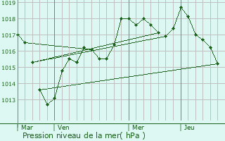 Graphe de la pression atmosphrique prvue pour Les Fessey