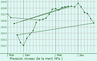 Graphe de la pression atmosphrique prvue pour Chteaubleau