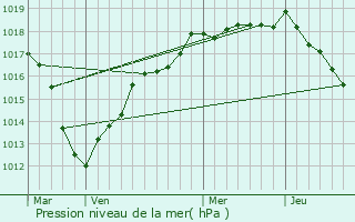 Graphe de la pression atmosphrique prvue pour Chenoise