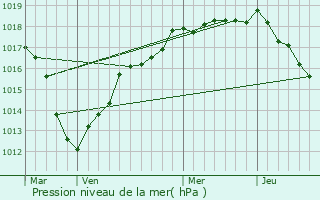 Graphe de la pression atmosphrique prvue pour Vulaines-ls-Provins