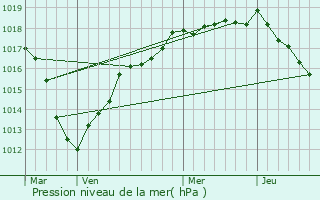 Graphe de la pression atmosphrique prvue pour La Chapelle-Iger