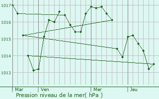 Graphe de la pression atmosphrique prvue pour Vebret