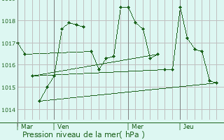 Graphe de la pression atmosphrique prvue pour Sazos