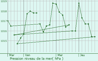 Graphe de la pression atmosphrique prvue pour Sassis