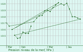 Graphe de la pression atmosphrique prvue pour Saint-Georges-de-Grhaigne