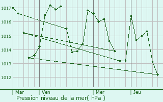 Graphe de la pression atmosphrique prvue pour Lanon