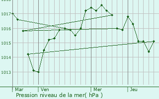 Graphe de la pression atmosphrique prvue pour Torcy