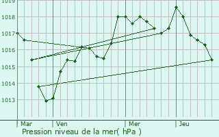 Graphe de la pression atmosphrique prvue pour La Chapelle-ls-Luxeuil