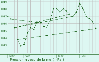 Graphe de la pression atmosphrique prvue pour Fontaine-ls-Luxeuil