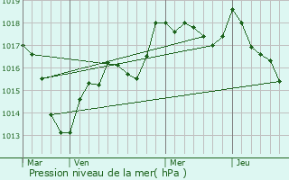 Graphe de la pression atmosphrique prvue pour Velorcey