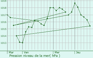 Graphe de la pression atmosphrique prvue pour Plainemont