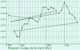 Graphe de la pression atmosphrique prvue pour Jasney