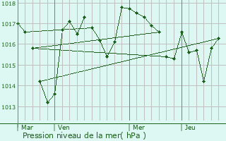 Graphe de la pression atmosphrique prvue pour Neuvic-Entier