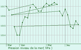 Graphe de la pression atmosphrique prvue pour Moulismes