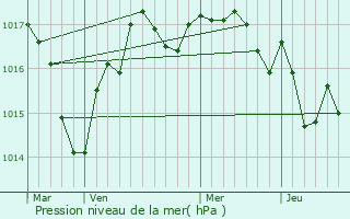 Graphe de la pression atmosphrique prvue pour Le Vigeant