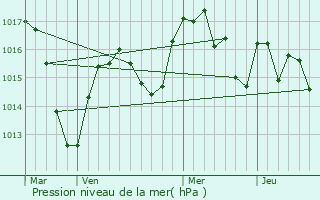 Graphe de la pression atmosphrique prvue pour Saint-Jean-Bonnefonds