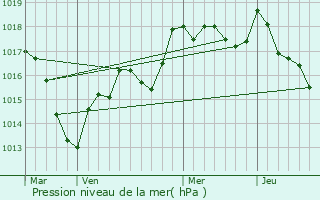 Graphe de la pression atmosphrique prvue pour Bougey