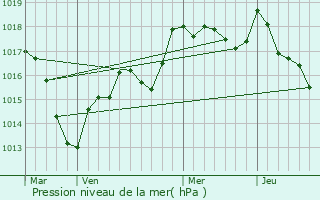 Graphe de la pression atmosphrique prvue pour Tartcourt