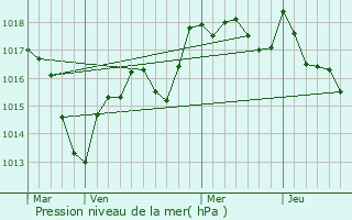 Graphe de la pression atmosphrique prvue pour Loeuilley