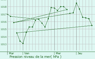 Graphe de la pression atmosphrique prvue pour Ray-sur-Sane