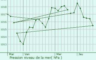 Graphe de la pression atmosphrique prvue pour Brotte-ls-Ray