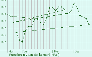 Graphe de la pression atmosphrique prvue pour Purgerot