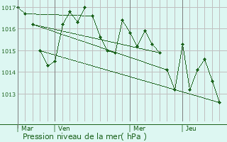 Graphe de la pression atmosphrique prvue pour Campuzan