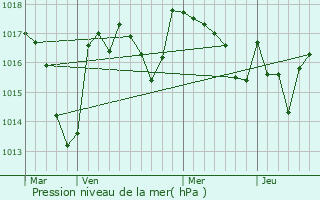 Graphe de la pression atmosphrique prvue pour Champntery