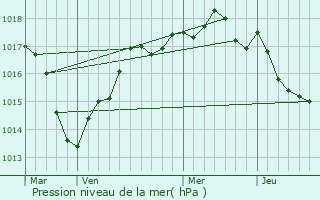 Graphe de la pression atmosphrique prvue pour Meunet-sur-Vatan