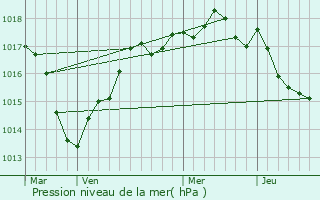 Graphe de la pression atmosphrique prvue pour Orville