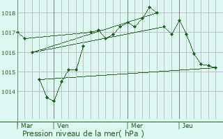 Graphe de la pression atmosphrique prvue pour Gehe