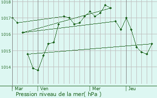 Graphe de la pression atmosphrique prvue pour Oulches