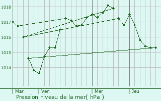 Graphe de la pression atmosphrique prvue pour Obterre