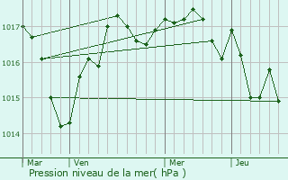 Graphe de la pression atmosphrique prvue pour Caux-en-Couh