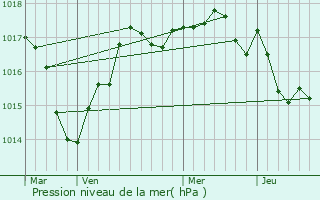 Graphe de la pression atmosphrique prvue pour Sainte-Radegonde